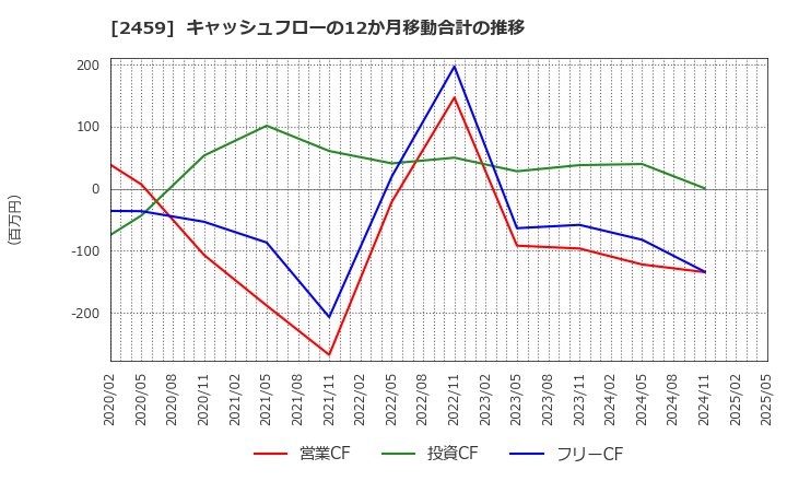 2459 アウンコンサルティング(株): キャッシュフローの12か月移動合計の推移