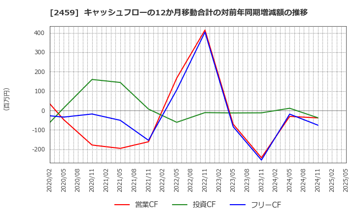 2459 アウンコンサルティング(株): キャッシュフローの12か月移動合計の対前年同期増減額の推移