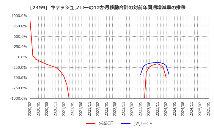 2459 アウンコンサルティング(株): キャッシュフローの12か月移動合計の対前年同期増減率の推移