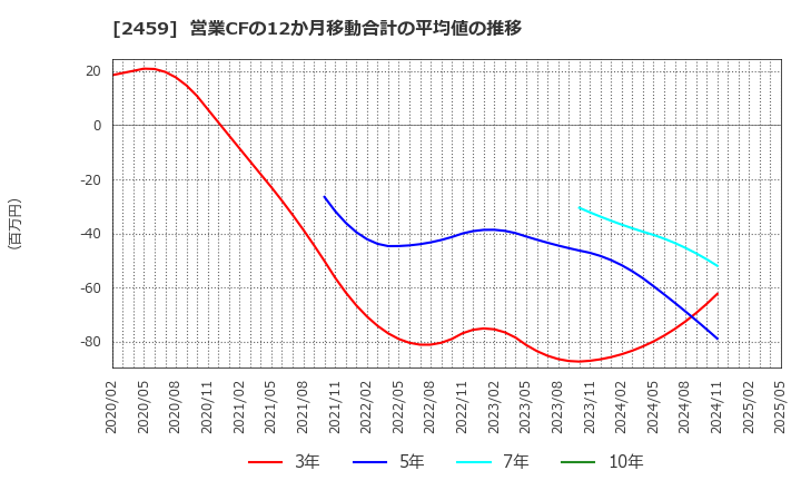2459 アウンコンサルティング(株): 営業CFの12か月移動合計の平均値の推移
