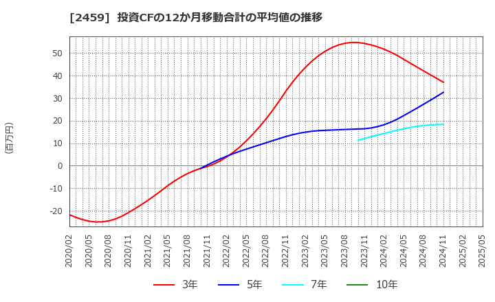 2459 アウンコンサルティング(株): 投資CFの12か月移動合計の平均値の推移