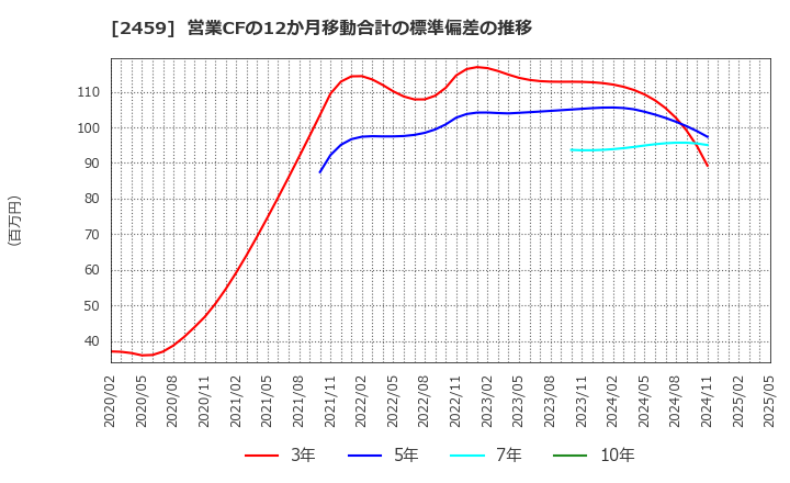 2459 アウンコンサルティング(株): 営業CFの12か月移動合計の標準偏差の推移