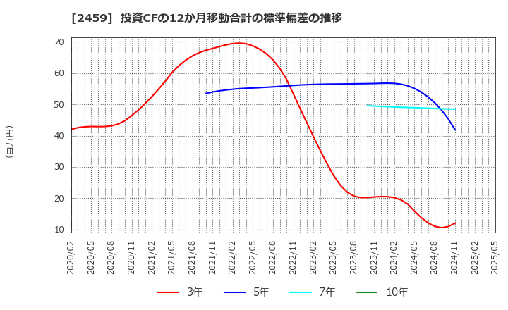 2459 アウンコンサルティング(株): 投資CFの12か月移動合計の標準偏差の推移