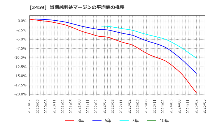 2459 アウンコンサルティング(株): 当期純利益マージンの平均値の推移