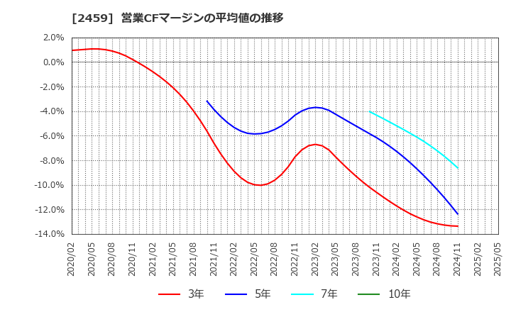 2459 アウンコンサルティング(株): 営業CFマージンの平均値の推移