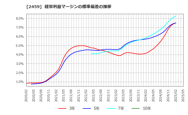 2459 アウンコンサルティング(株): 経常利益マージンの標準偏差の推移