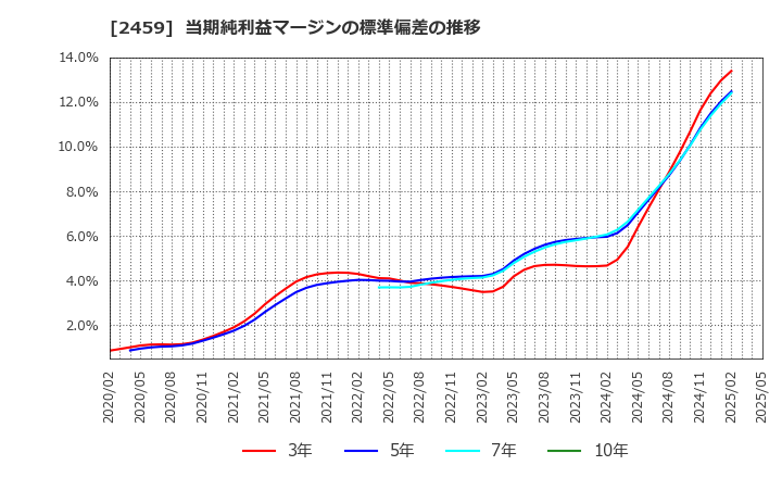 2459 アウンコンサルティング(株): 当期純利益マージンの標準偏差の推移