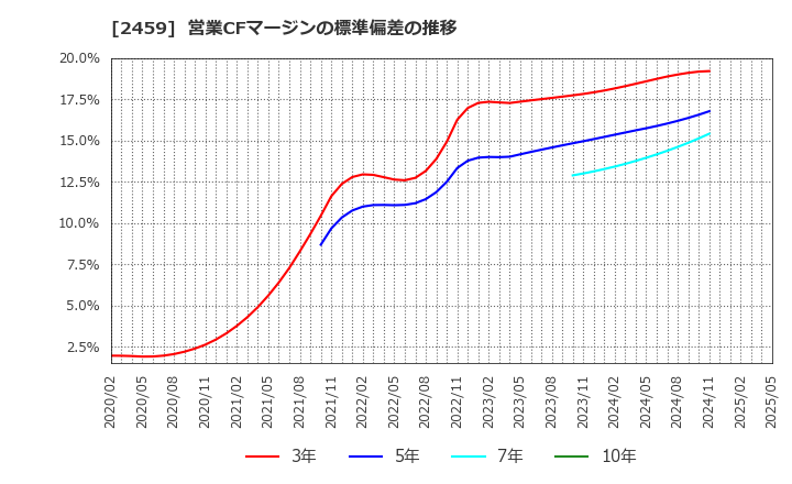 2459 アウンコンサルティング(株): 営業CFマージンの標準偏差の推移
