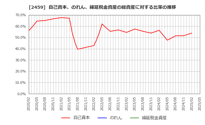 2459 アウンコンサルティング(株): 自己資本、のれん、繰延税金資産の総資産に対する比率の推移