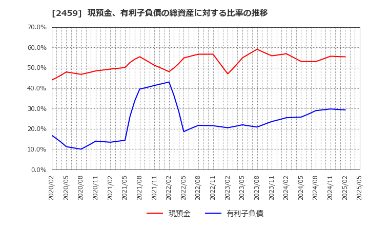 2459 アウンコンサルティング(株): 現預金、有利子負債の総資産に対する比率の推移