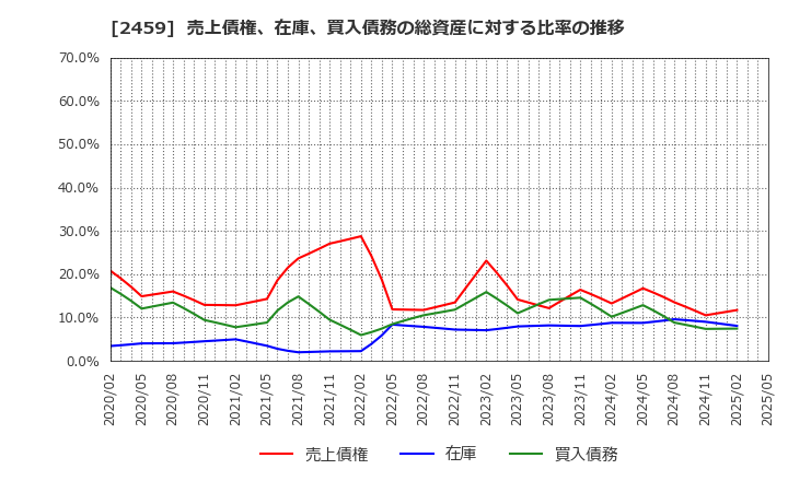 2459 アウンコンサルティング(株): 売上債権、在庫、買入債務の総資産に対する比率の推移