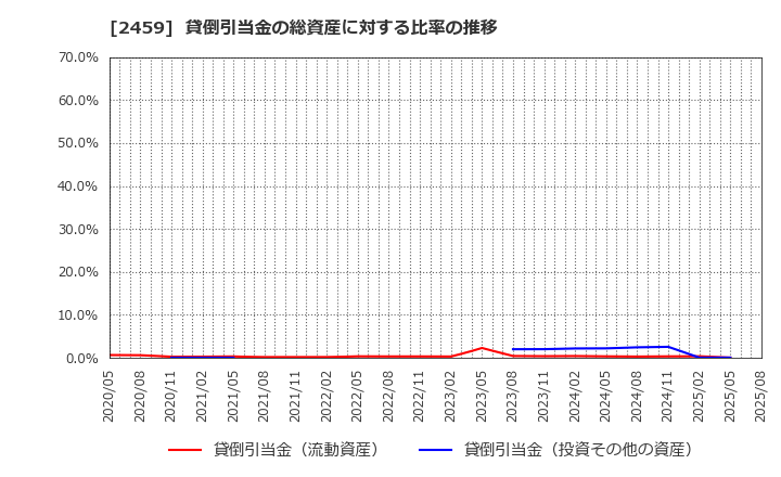 2459 アウンコンサルティング(株): 貸倒引当金の総資産に対する比率の推移