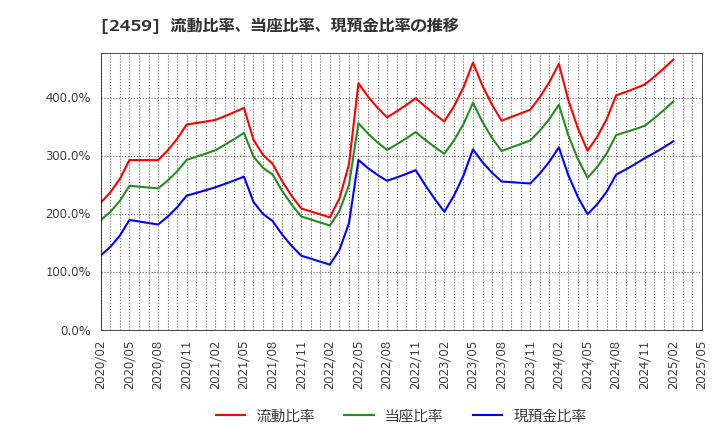 2459 アウンコンサルティング(株): 流動比率、当座比率、現預金比率の推移