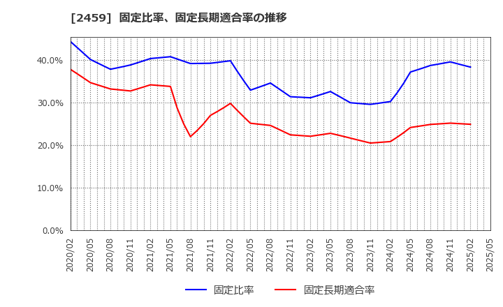 2459 アウンコンサルティング(株): 固定比率、固定長期適合率の推移