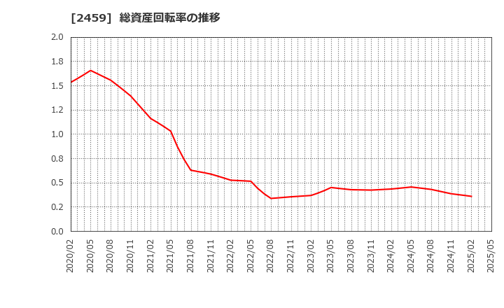 2459 アウンコンサルティング(株): 総資産回転率の推移