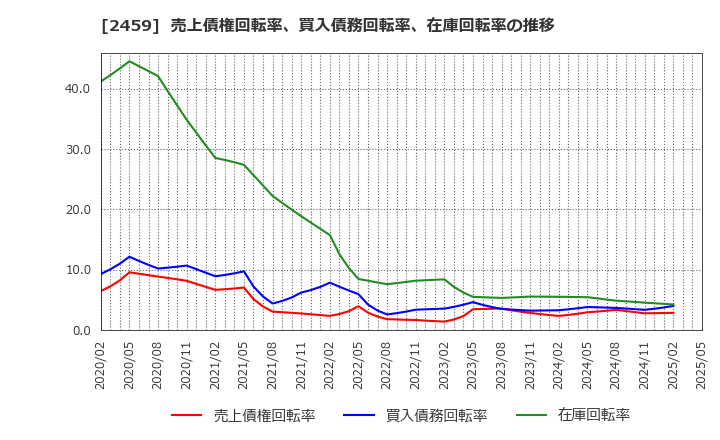 2459 アウンコンサルティング(株): 売上債権回転率、買入債務回転率、在庫回転率の推移