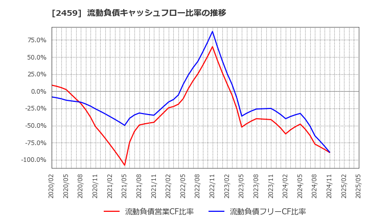 2459 アウンコンサルティング(株): 流動負債キャッシュフロー比率の推移