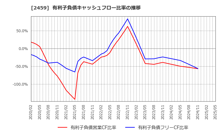 2459 アウンコンサルティング(株): 有利子負債キャッシュフロー比率の推移