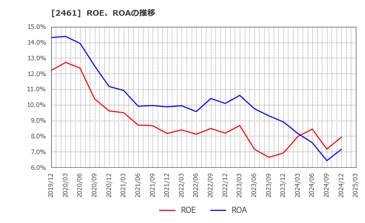 2461 (株)ファンコミュニケーションズ: ROE、ROAの推移