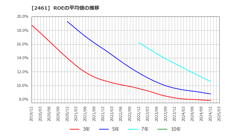 2461 (株)ファンコミュニケーションズ: ROEの平均値の推移