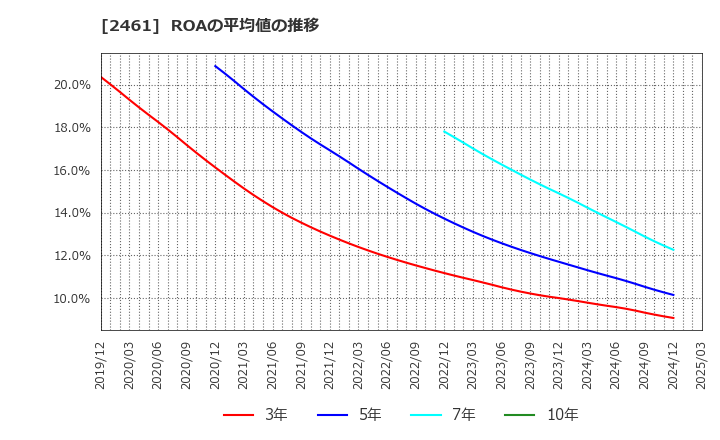 2461 (株)ファンコミュニケーションズ: ROAの平均値の推移