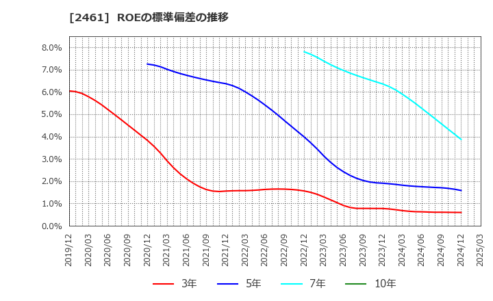 2461 (株)ファンコミュニケーションズ: ROEの標準偏差の推移