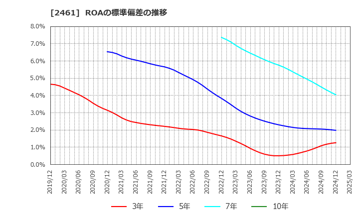2461 (株)ファンコミュニケーションズ: ROAの標準偏差の推移