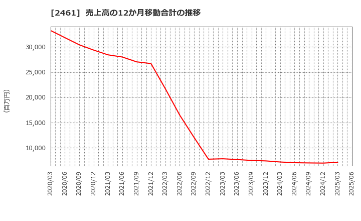 2461 (株)ファンコミュニケーションズ: 売上高の12か月移動合計の推移