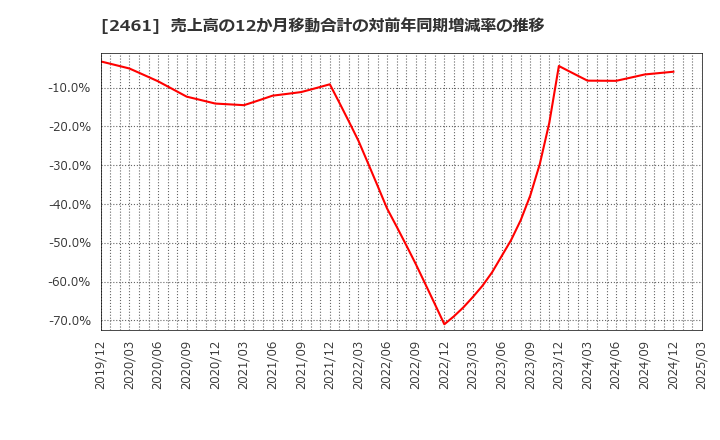 2461 (株)ファンコミュニケーションズ: 売上高の12か月移動合計の対前年同期増減率の推移