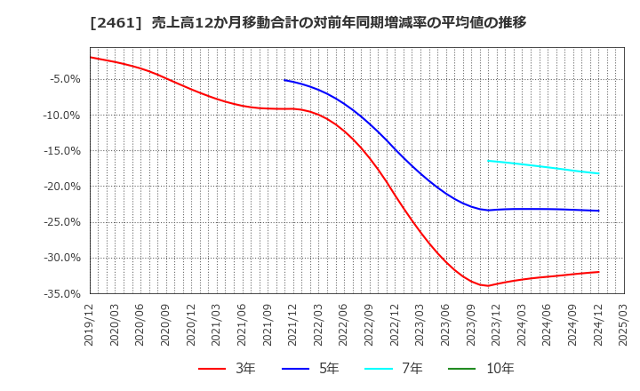 2461 (株)ファンコミュニケーションズ: 売上高12か月移動合計の対前年同期増減率の平均値の推移