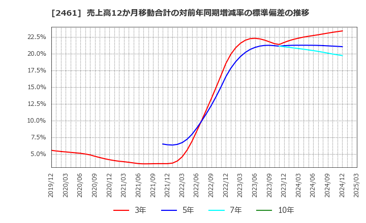 2461 (株)ファンコミュニケーションズ: 売上高12か月移動合計の対前年同期増減率の標準偏差の推移