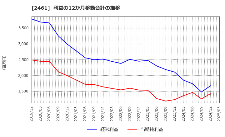 2461 (株)ファンコミュニケーションズ: 利益の12か月移動合計の推移
