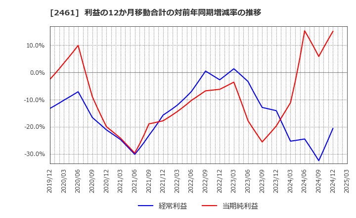 2461 (株)ファンコミュニケーションズ: 利益の12か月移動合計の対前年同期増減率の推移