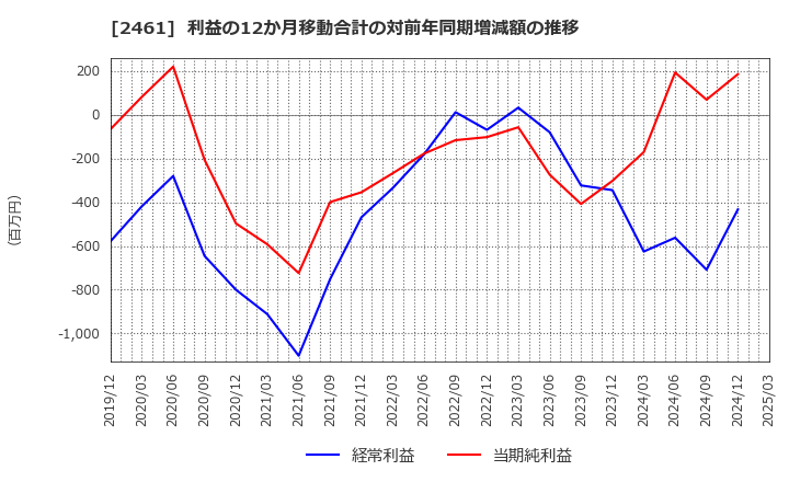 2461 (株)ファンコミュニケーションズ: 利益の12か月移動合計の対前年同期増減額の推移