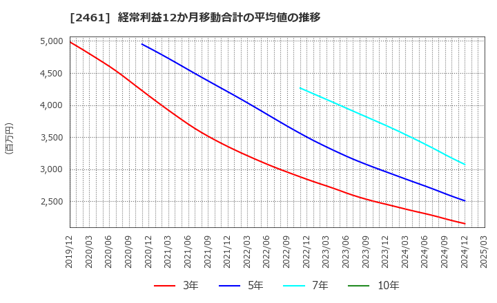 2461 (株)ファンコミュニケーションズ: 経常利益12か月移動合計の平均値の推移