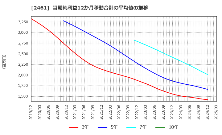 2461 (株)ファンコミュニケーションズ: 当期純利益12か月移動合計の平均値の推移