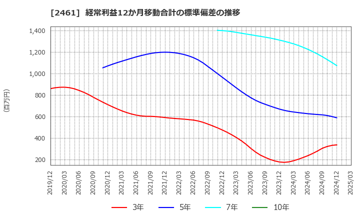 2461 (株)ファンコミュニケーションズ: 経常利益12か月移動合計の標準偏差の推移