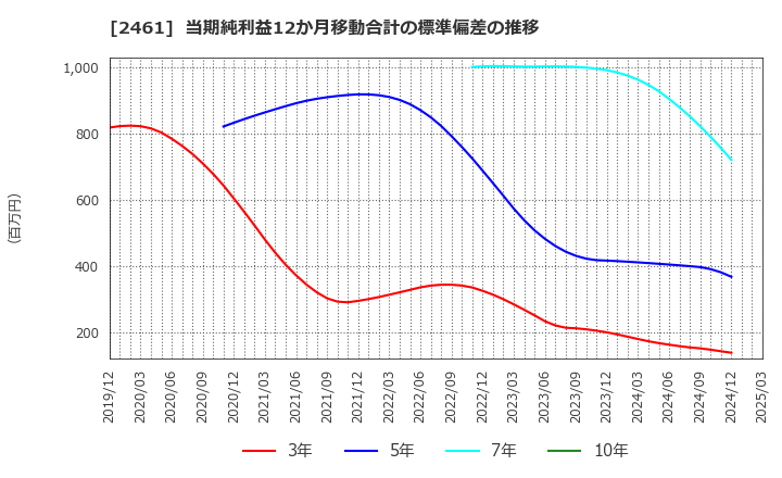 2461 (株)ファンコミュニケーションズ: 当期純利益12か月移動合計の標準偏差の推移
