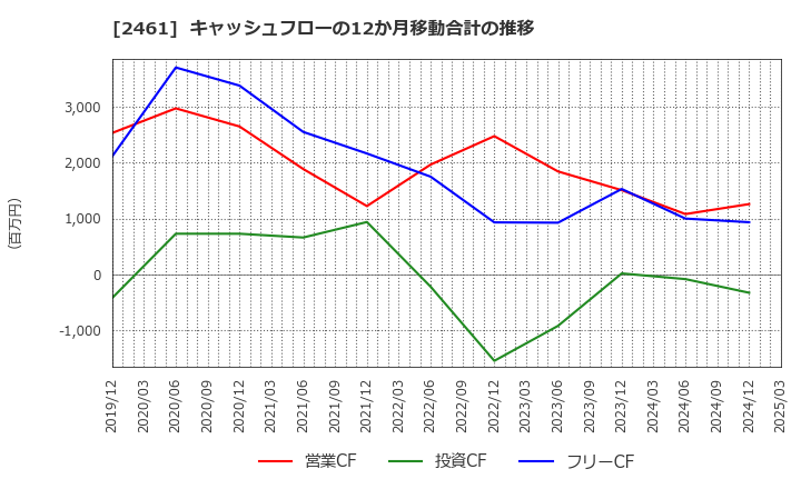 2461 (株)ファンコミュニケーションズ: キャッシュフローの12か月移動合計の推移