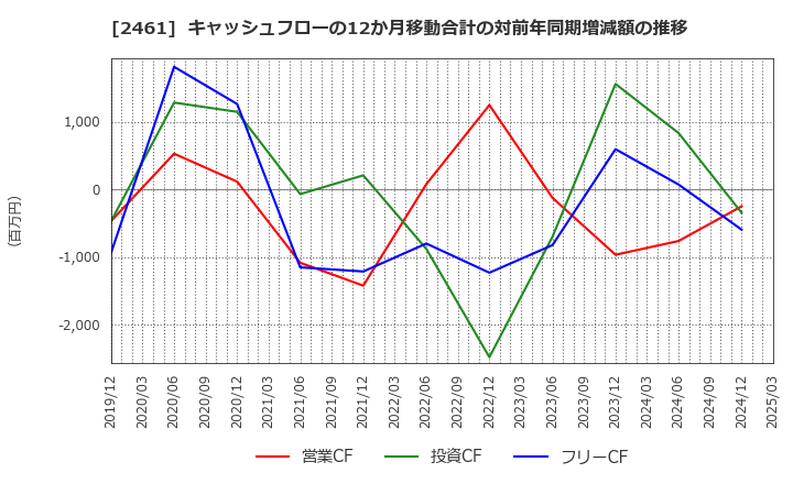 2461 (株)ファンコミュニケーションズ: キャッシュフローの12か月移動合計の対前年同期増減額の推移