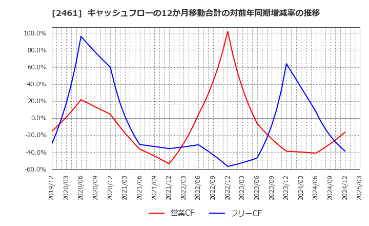 2461 (株)ファンコミュニケーションズ: キャッシュフローの12か月移動合計の対前年同期増減率の推移