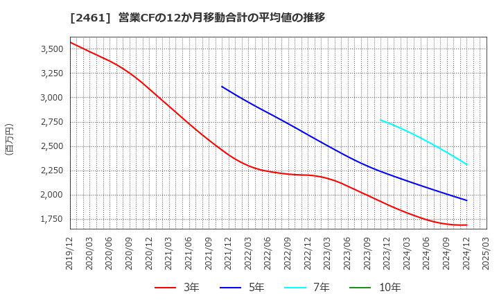 2461 (株)ファンコミュニケーションズ: 営業CFの12か月移動合計の平均値の推移