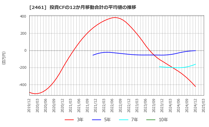 2461 (株)ファンコミュニケーションズ: 投資CFの12か月移動合計の平均値の推移
