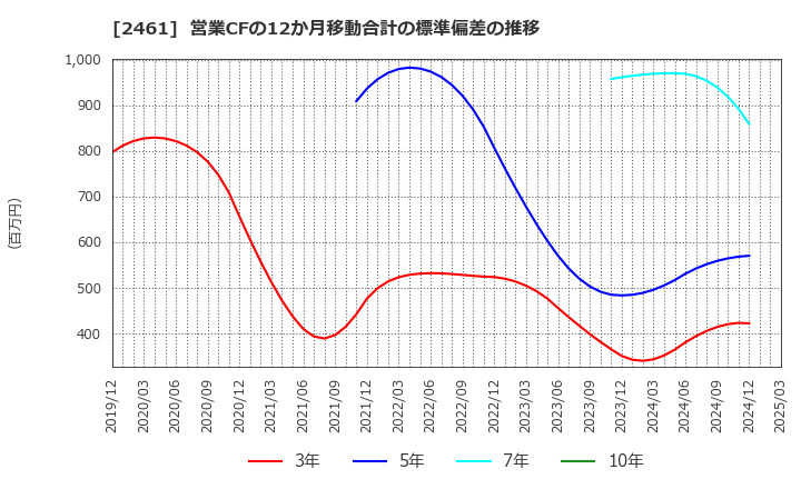 2461 (株)ファンコミュニケーションズ: 営業CFの12か月移動合計の標準偏差の推移