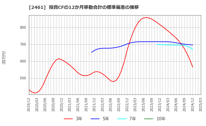 2461 (株)ファンコミュニケーションズ: 投資CFの12か月移動合計の標準偏差の推移