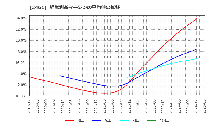 2461 (株)ファンコミュニケーションズ: 経常利益マージンの平均値の推移