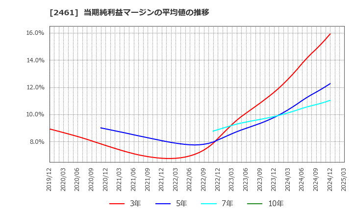 2461 (株)ファンコミュニケーションズ: 当期純利益マージンの平均値の推移