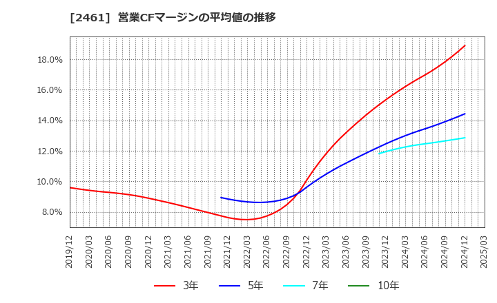 2461 (株)ファンコミュニケーションズ: 営業CFマージンの平均値の推移