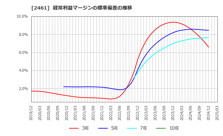 2461 (株)ファンコミュニケーションズ: 経常利益マージンの標準偏差の推移
