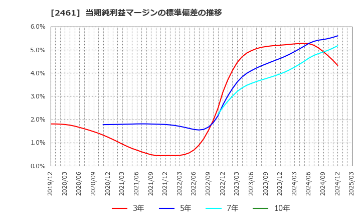 2461 (株)ファンコミュニケーションズ: 当期純利益マージンの標準偏差の推移